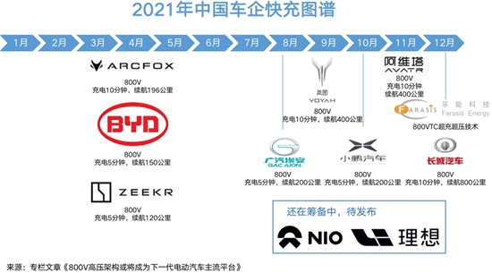 800V高压快充“疾驰” 孚能科技如何领跑新赛道_fororder_车1