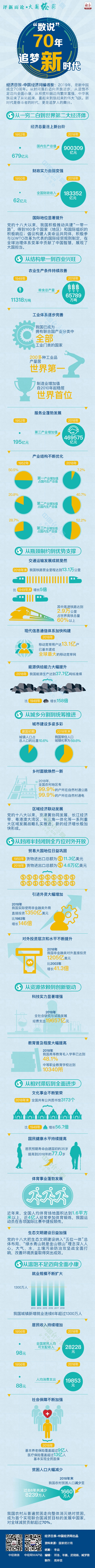 【评新而论·大国经彩】“数说”70年 追梦新时代