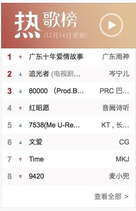 这类榜单可以轻而易举的看出当前音乐的流行趋势