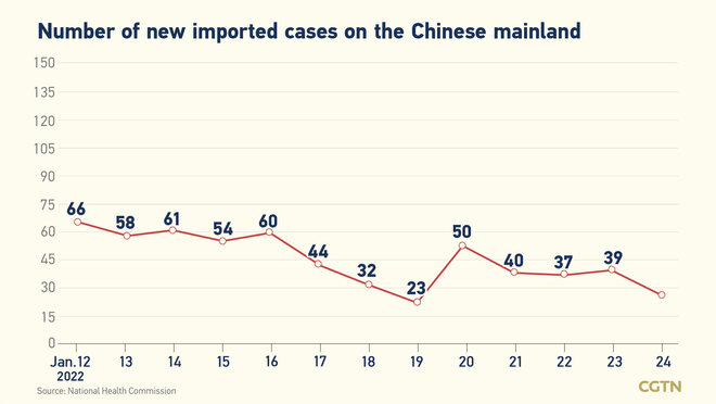 45, bagong naitalang kumpirmadong kaso ng COVID-19 sa Chinese mainland; 18 ay domestikong kaso 45, bagong naitalang kumpirmadong kaso ng COVID-19 sa Chinese mainland; 18 ay domestikong kaso_fororder_0301