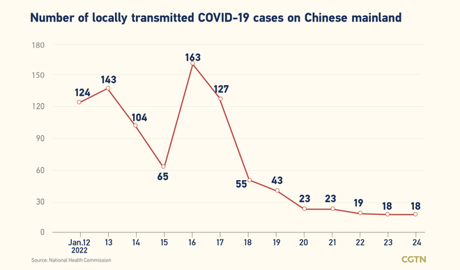45, bagong naitalang kumpirmadong kaso ng COVID-19 sa Chinese mainland; 18 ay domestikong kaso 45, bagong naitalang kumpirmadong kaso ng COVID-19 sa Chinese mainland; 18 ay domestikong kaso_fororder_0302