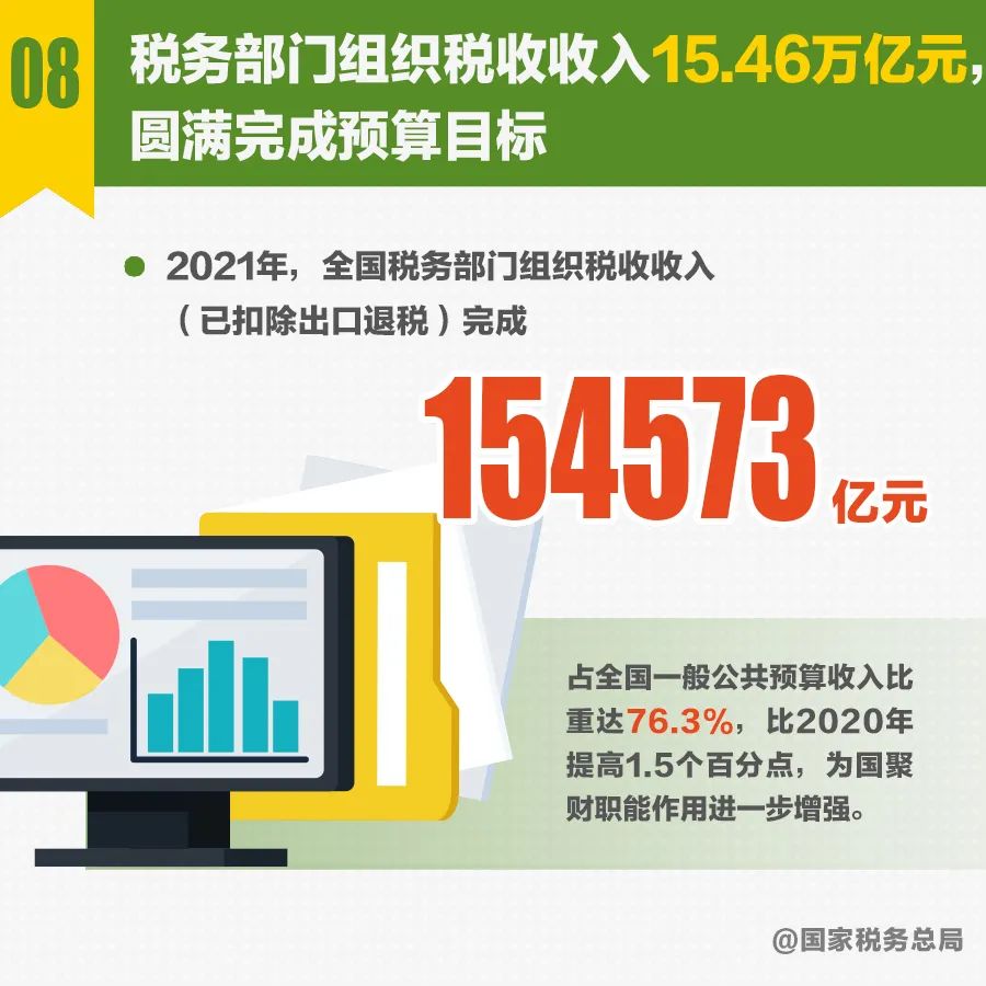 十组税费数据带你看2021年税收经济发展亮点