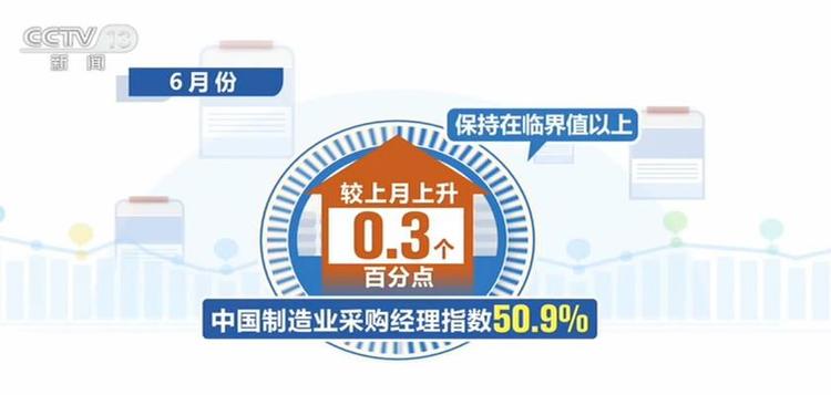 6月份中国制造业采购经理指数为50.9% 较上月上升0.3个百分点