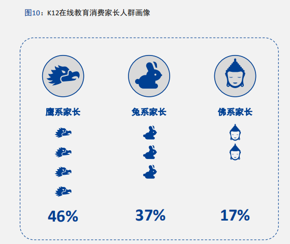 中科院报告五大维度描摹K12在线教育消费用户画像 鹰系兔系佛系家长都偏爱个性化教育 中科院报告五大维度描摹K12在线教育消费用户画像 鹰系兔系佛系家长都偏爱个性化教育