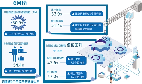 供需双暖 经济向合理增长区间靠拢