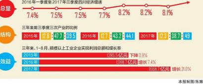 （头条）四川经济全年答卷:稳中求进 迈向"双中高"