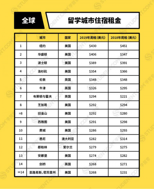 STUDENT.COM学旅家发布2020全球留学生住宿报告,洞察留学住宿现状 STUDENT.COM学旅家发布2020全球留学生住宿报告,洞察留学住宿现状