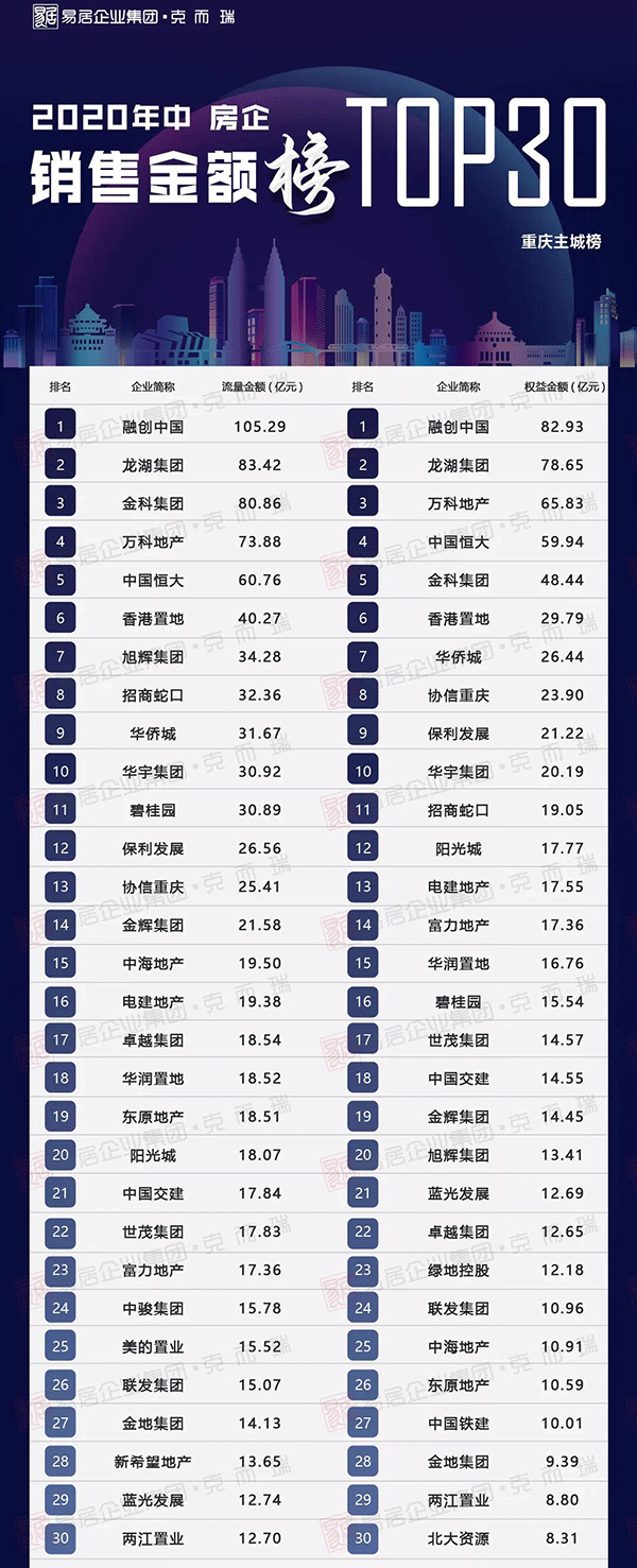 （有修改）【B】【房产资讯】2020年中重庆房企销售排行榜出炉  融创、龙湖、金科位居前三