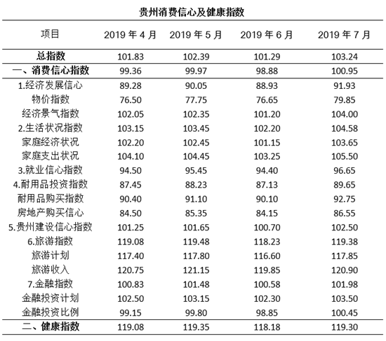 2019年7月贵州消费信心及健康指数正式发布