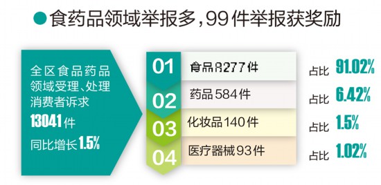 广西发布上半年消费者投诉举报数据 停车问题仍多