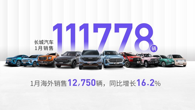 【汽车频道 资讯+要闻列表】长城汽车1月销售11.2万辆 海外销售1.3万辆 同比增长16.2%_fororder_image001