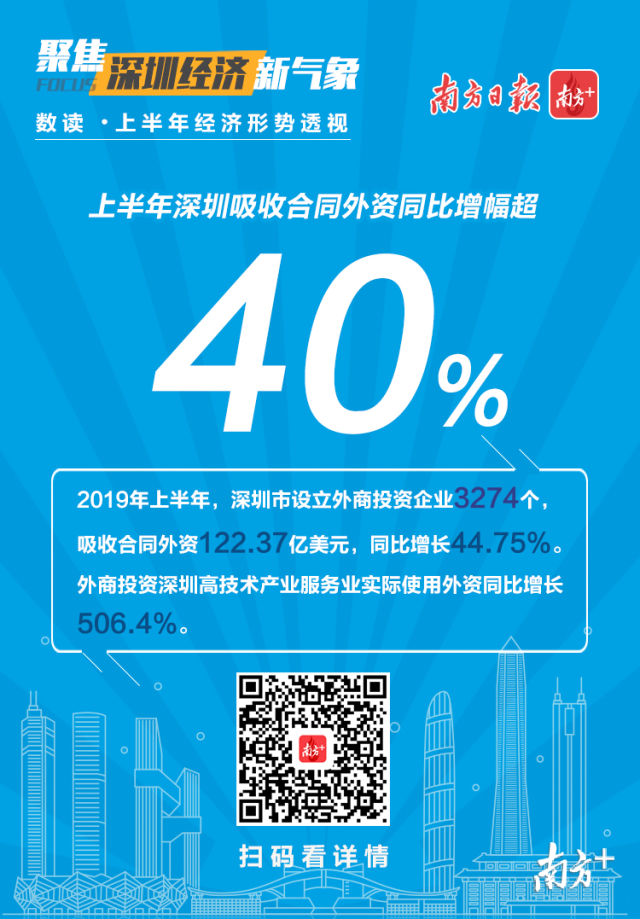 上半年深圳吸收合同外资增幅超40％，跨国巨头相继在深设立创新机