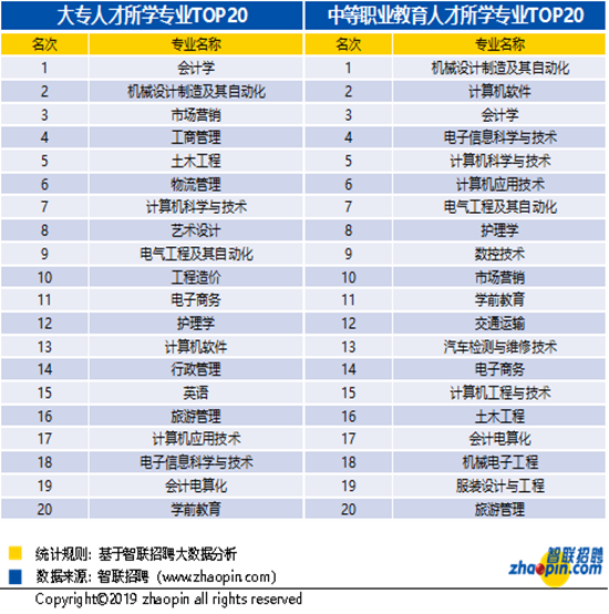 2019年职业教育人才的就业景气度报告发布