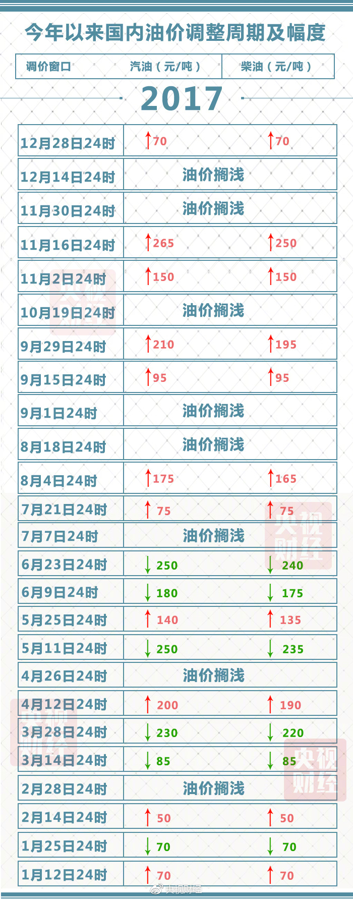 国内油价迎年内第十一次上涨!明起加满一箱油多花2.5元