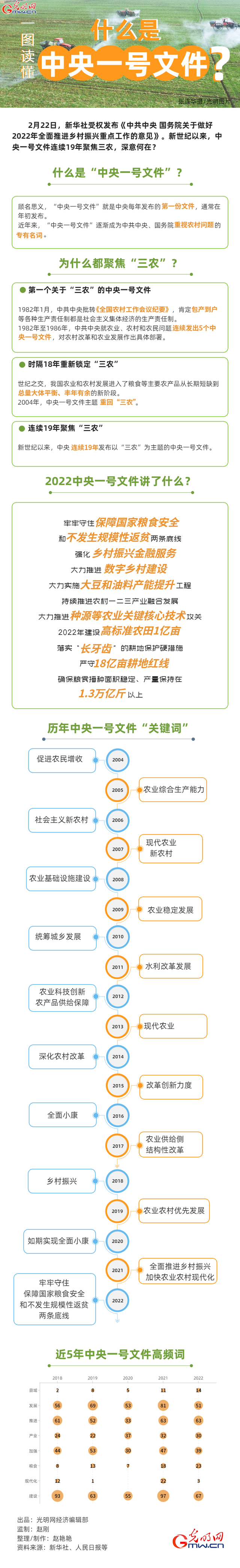 一图读懂丨什么是中央一号文件