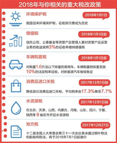 2018年 这些税改与你的钱包有关
