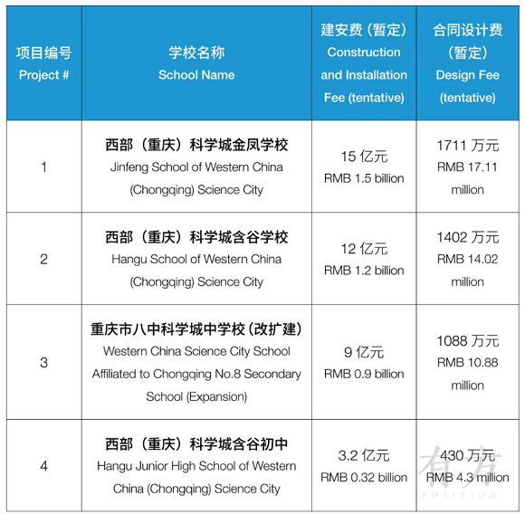 西部（重庆）科学城4所公立学校面向全球遴选设计方案