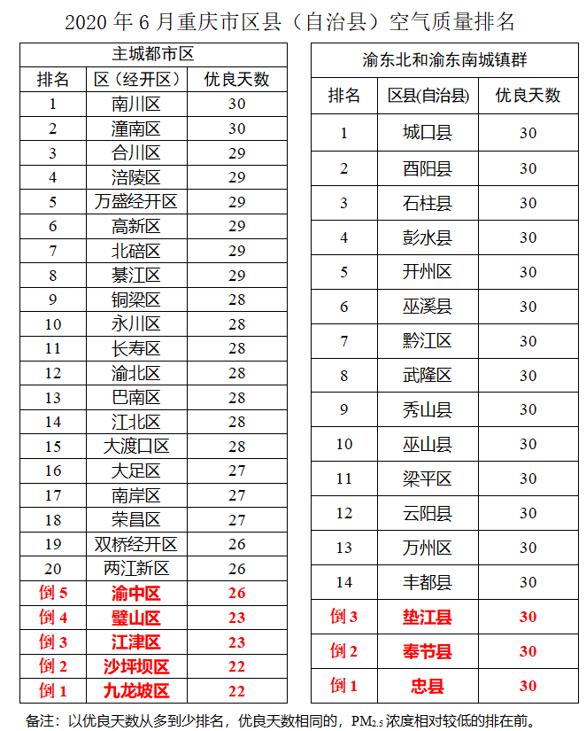 1月-6月02重庆市空气质量优良天数达到169天