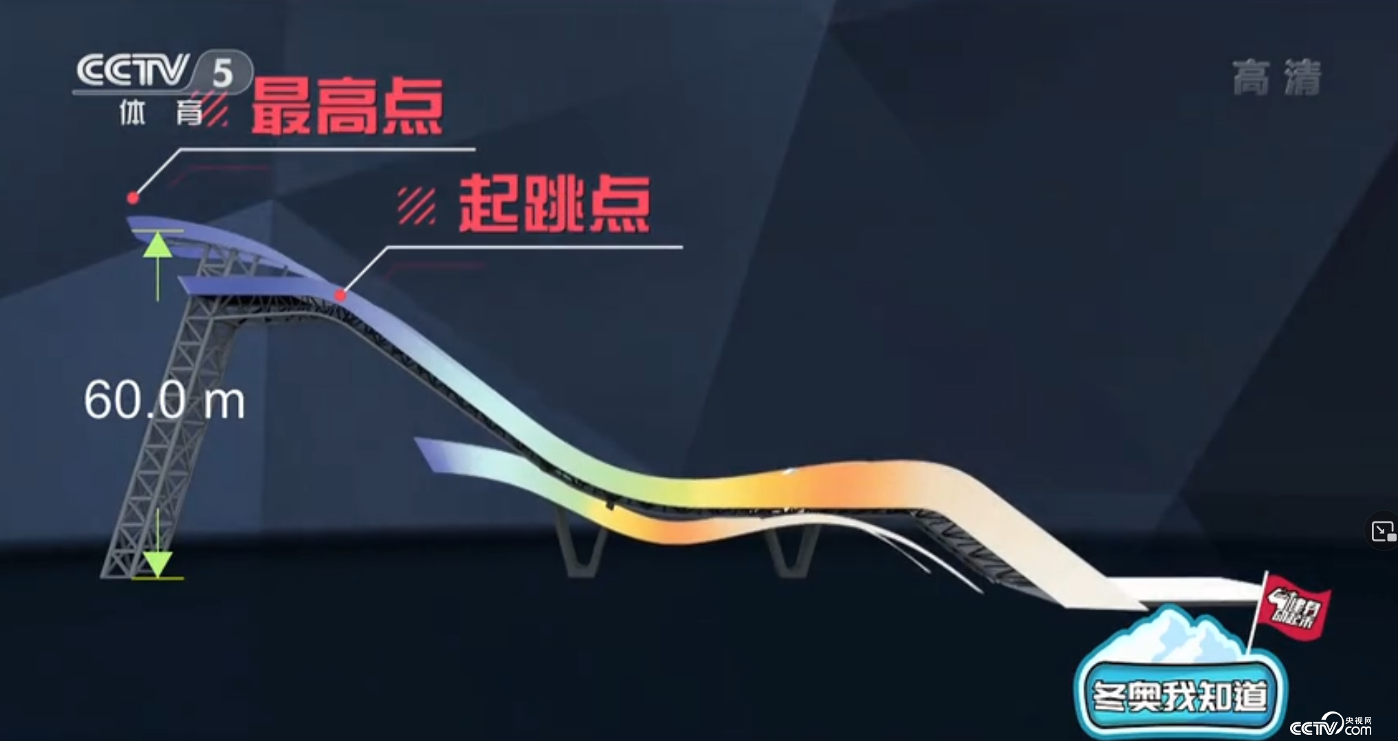 金牌都抱五块了,还分不清他们滑的啥?