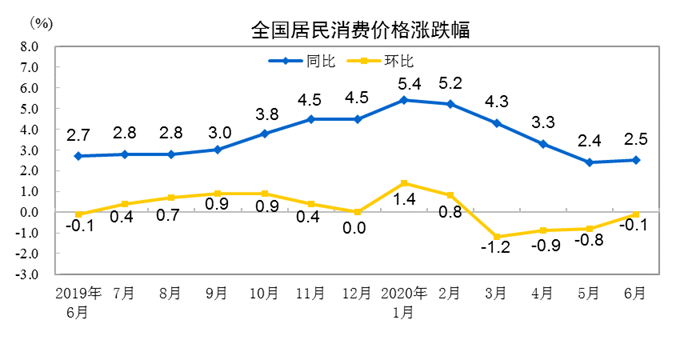 国家统计局：6月居民消费价格同比上涨2.5% 上半年较去年同期上涨3.8%