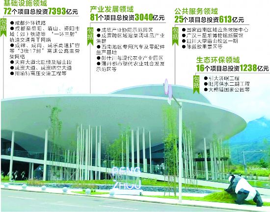 今年成都都市圈将实施194个重大项目 今年成都都市圈将实施194个重大项目