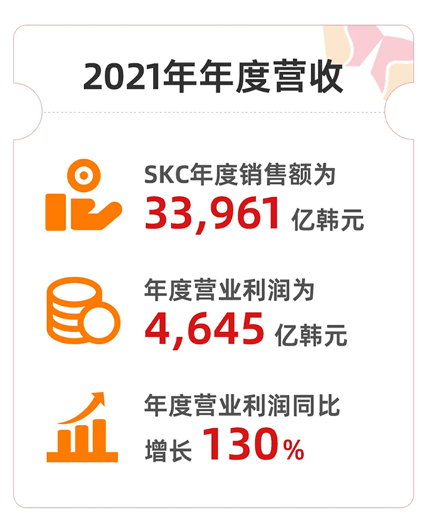 韩国SKC2021年度销售额营业利润均创历史新高