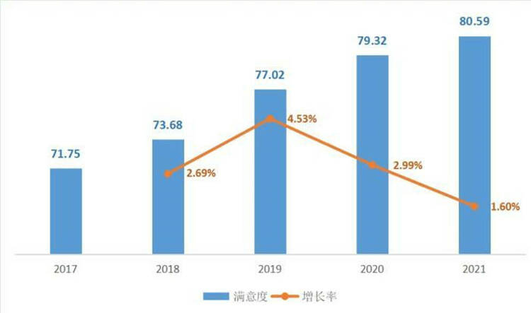 百城消费者满意度报告出炉：37城得分高于全国综合得分，山东这两市进前十