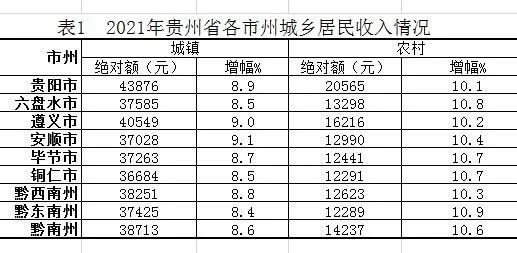 贵州城乡居民收入增幅：城镇安顺领跑 农村黔东南第一