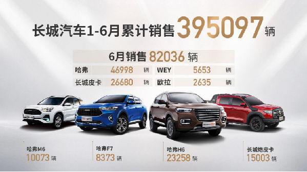 汽车频道【7月10日】【中首列表】长城汽车6月销售82036辆 同比劲增30%