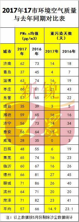 2017年山东空气重污染同比减少8.2天