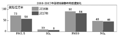 北京完成&quot;大气十条&quot;目标 2017年PM2.5浓度降20.5%