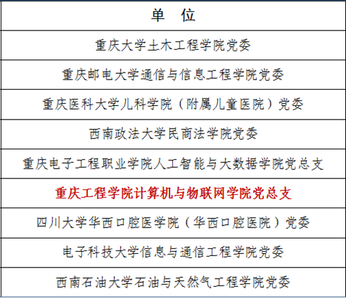 （加急）【原创】重庆工程学院基层党组织入选全国党建工作标杆院系和样板支部培育创建单位_fororder_图片1