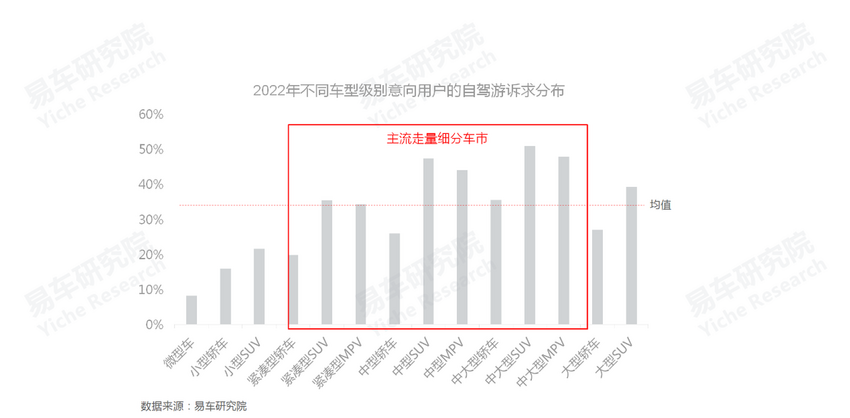 易车研究院发布自驾游车市洞察报告(2022版)：自驾游将成<font style=