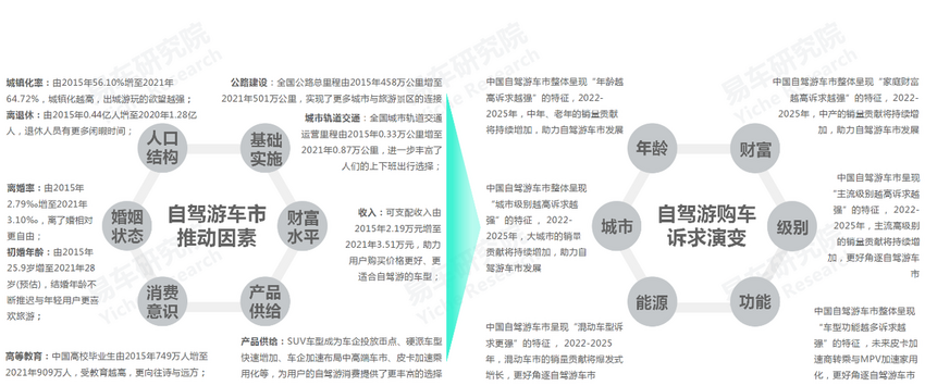 易车研究院发布自驾游车市洞察报告(2022版)：自驾游将成<font style=