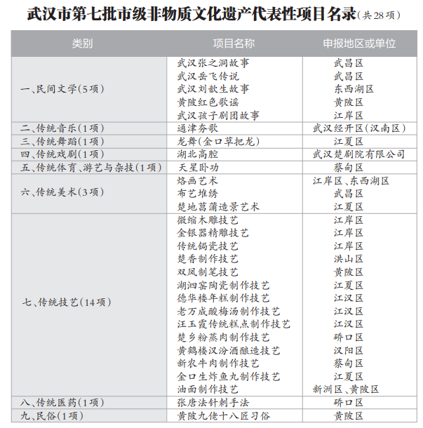 武汉新增28项市级非遗项目 红色非遗成为保护新亮点_fororder_01