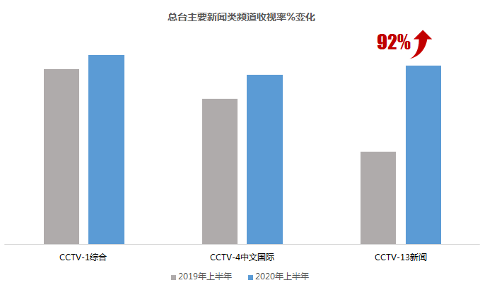 上半年《新闻联播》青年观众增加139%，CCTV-新闻频道收视率同比上升92%