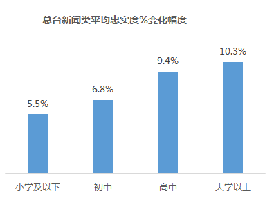上半年《新闻联播》青年观众增加139%，CCTV-新闻频道收视率同比上升92%