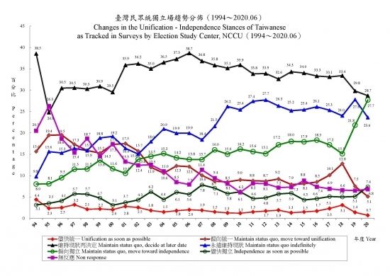 从这两份数据看台湾民众的“统独”立场和“认同”问题