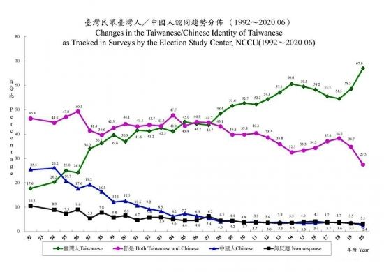 从这两份数据看台湾民众的“统独”立场和“认同”问题