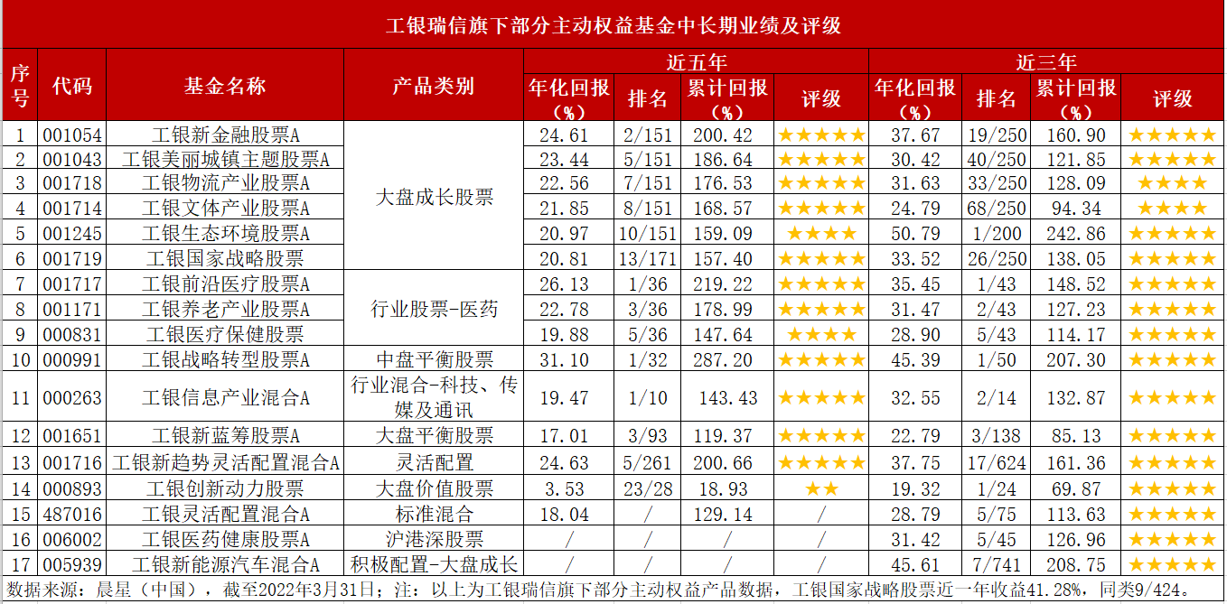 晨星三年、五年五星基金揭晓!工银瑞信主动权益五星产品数量第一