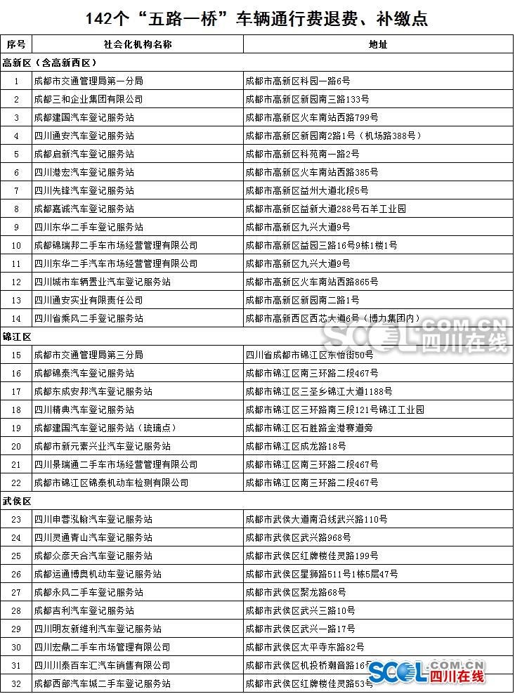 还没补缴“五路一桥”的车主 2019年之前再不交就有滞纳金了