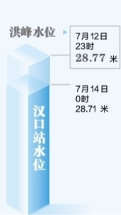 28.77米 汉口站水位居历史第四位 洪峰安然过汉 堤上枕戈待旦
