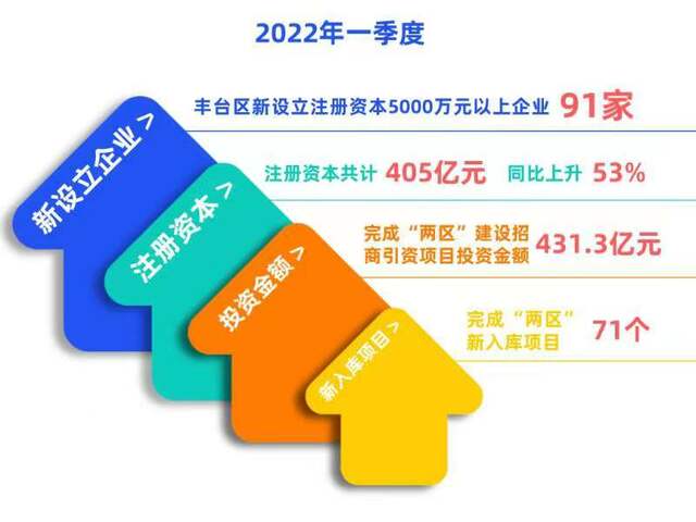 2022丰台产业发展取得“开门红” 2022丰台产业发展取得“开门红”_fororder_8