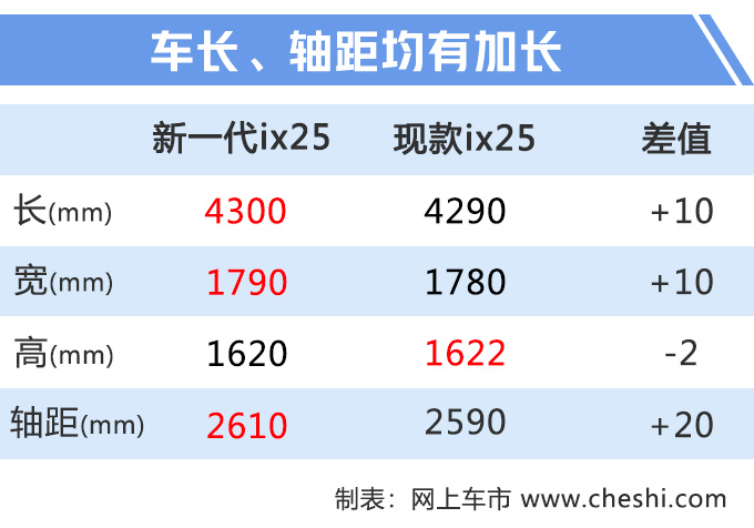 汽车频道【8月13日】【首页汽车资讯列表+要闻列表】北京现代新一代ix25曝光换1.5L+CVT油耗更低