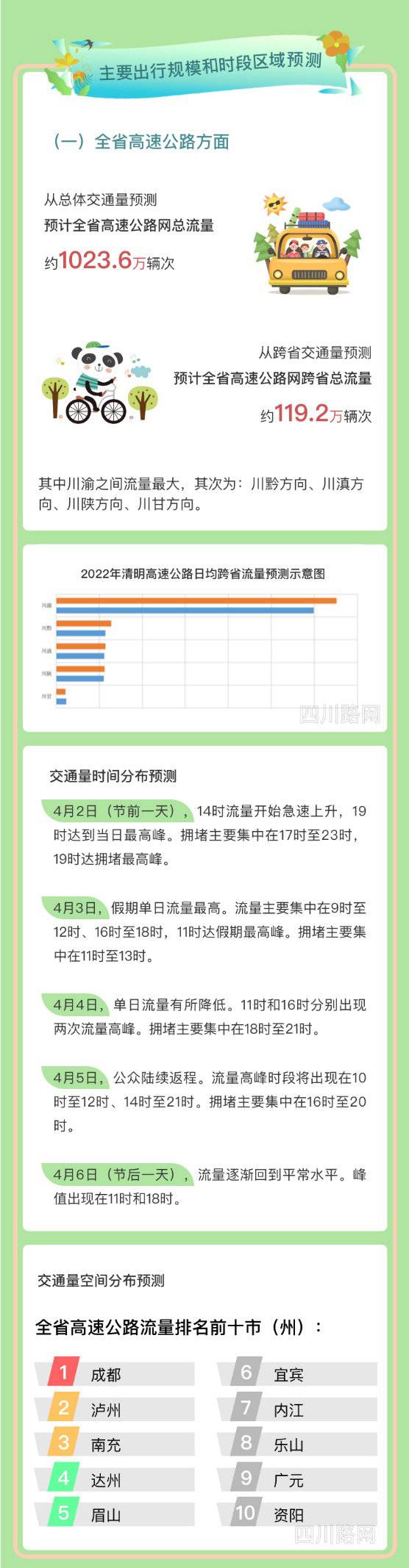 (转载)高速不收费 这些路段易拥堵 清明假期四川交通出行指南来啦