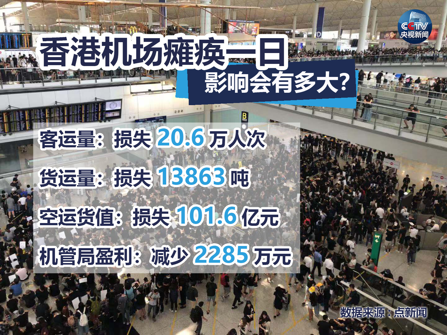 超80万人生计受影响 香港机场瘫痪一日损失还有这些！