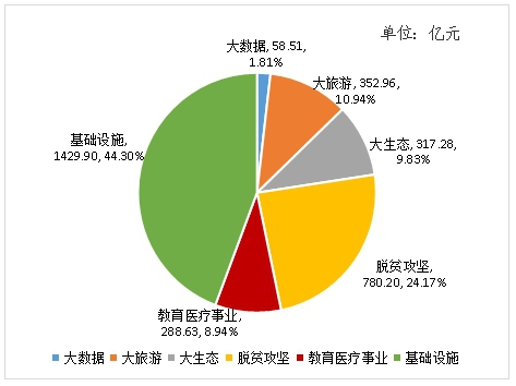 （社会、客户端贵州带图列表、移动版）1至7月贵州重大工程项目完成投资4432.69亿元