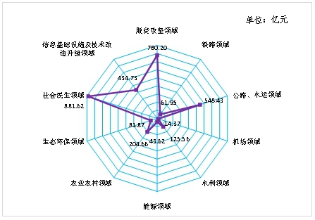 （社会、客户端贵州带图列表、移动版）1至7月贵州重大工程项目完成投资4432.69亿元