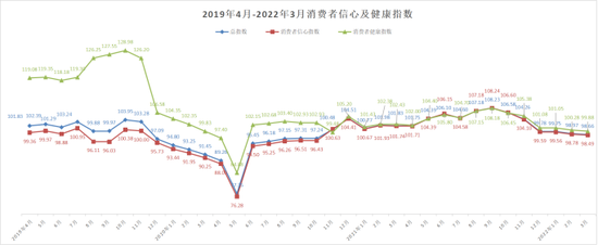 2022年3月贵州消费者信心及健康指数基本持平