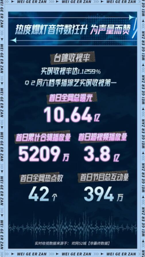 《为歌而赞》第二季首日全网总曝光10.64亿,首播数据亮眼